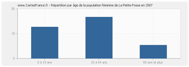 Répartition par âge de la population féminine de La Petite-Fosse en 2007